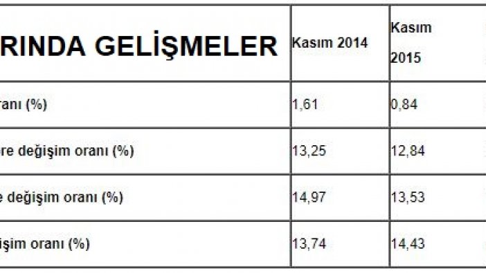 TÜRK-İŞ açıkladı: Kasım 2017'de yoksulluk ve açlık sınırı arttı