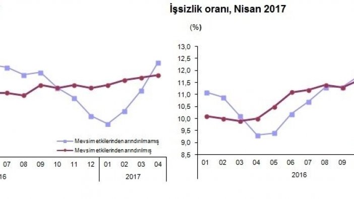 İşsizlik rakamları açıklandı