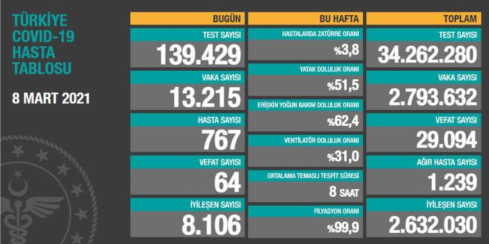Koronavirüs tablosu açıklandı! İşte günlük vaka sayısı