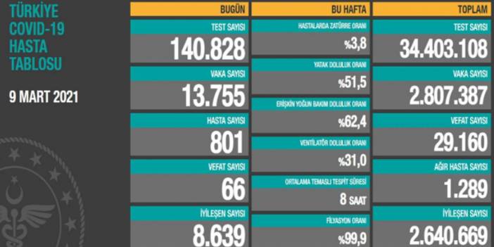 9 Mart koronavirüs tablosu açıklandı! Üzen rakamlar!