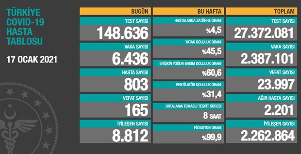 turkiye-de-koronavirus-165-can-kaybi-6-bin-436-yeni-vaka-830280-1.jpg