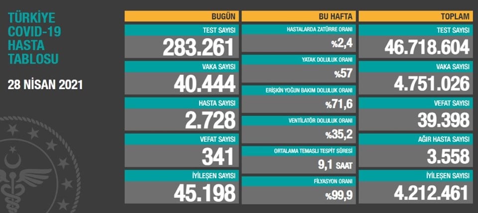 28 Nisan 2021 koronavirüs tablosu açıklandı