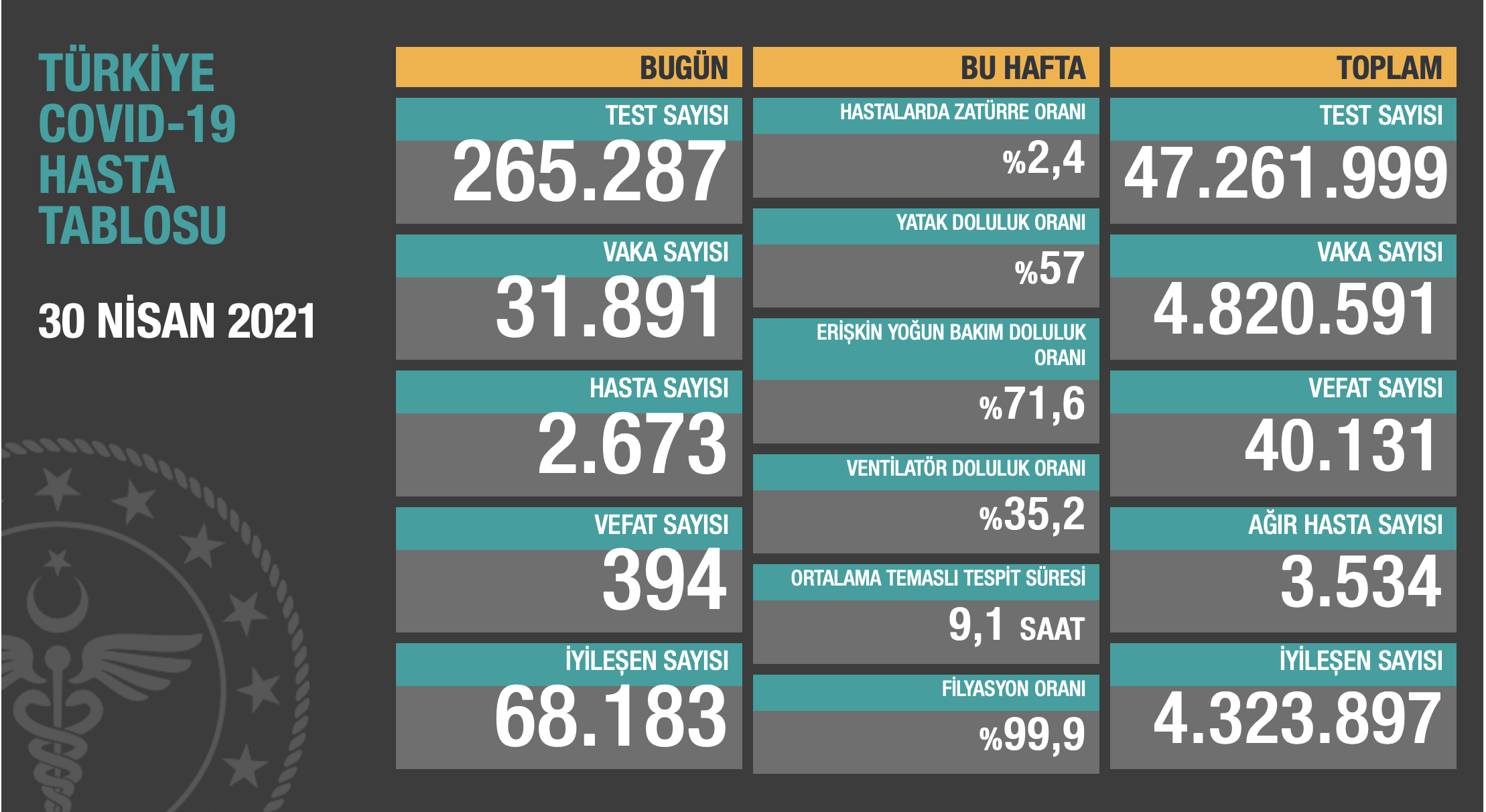 Sağlık Bakanlığı Türkiye'nin 30 Nisan 2021 güncel koronavirüs verilerini paylaştı