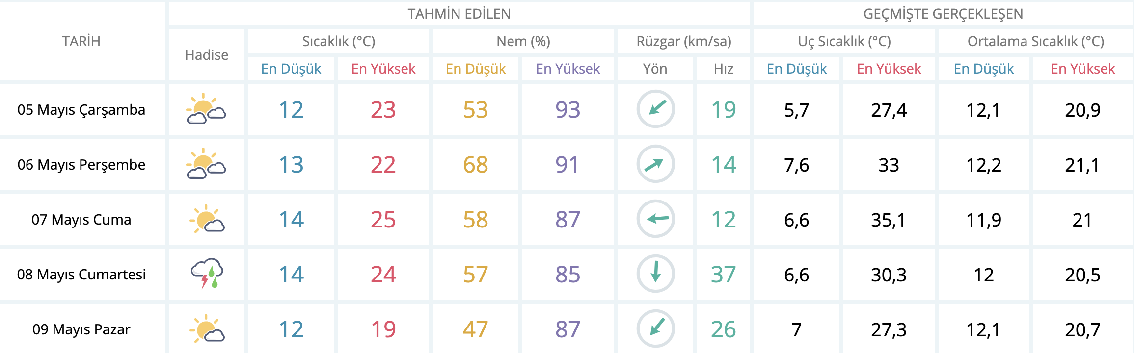 Meteoroloji yanıldı: Beklenen sağanak gelmedi