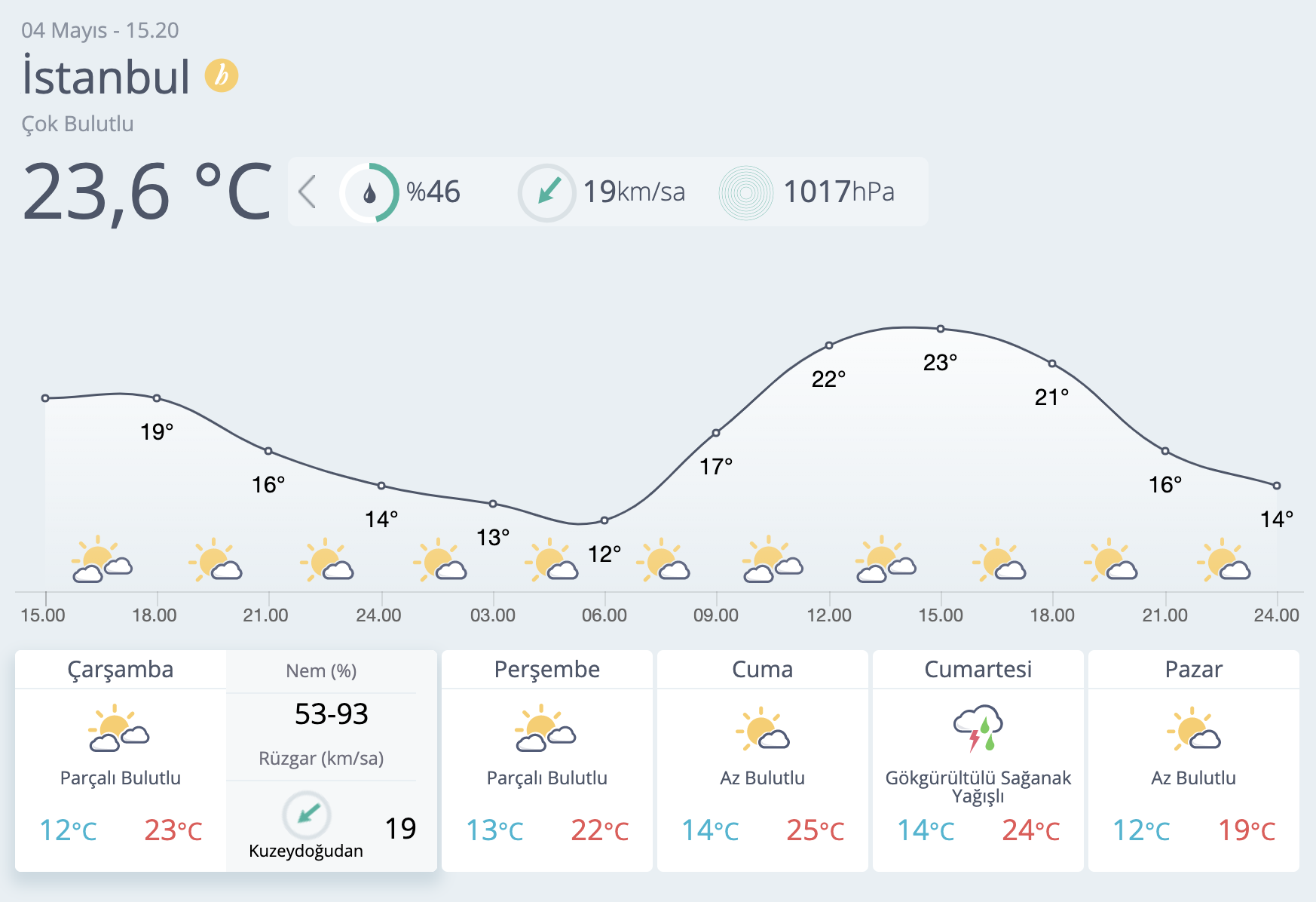 Meteoroloji yanıldı: Beklenen sağanak gelmedi