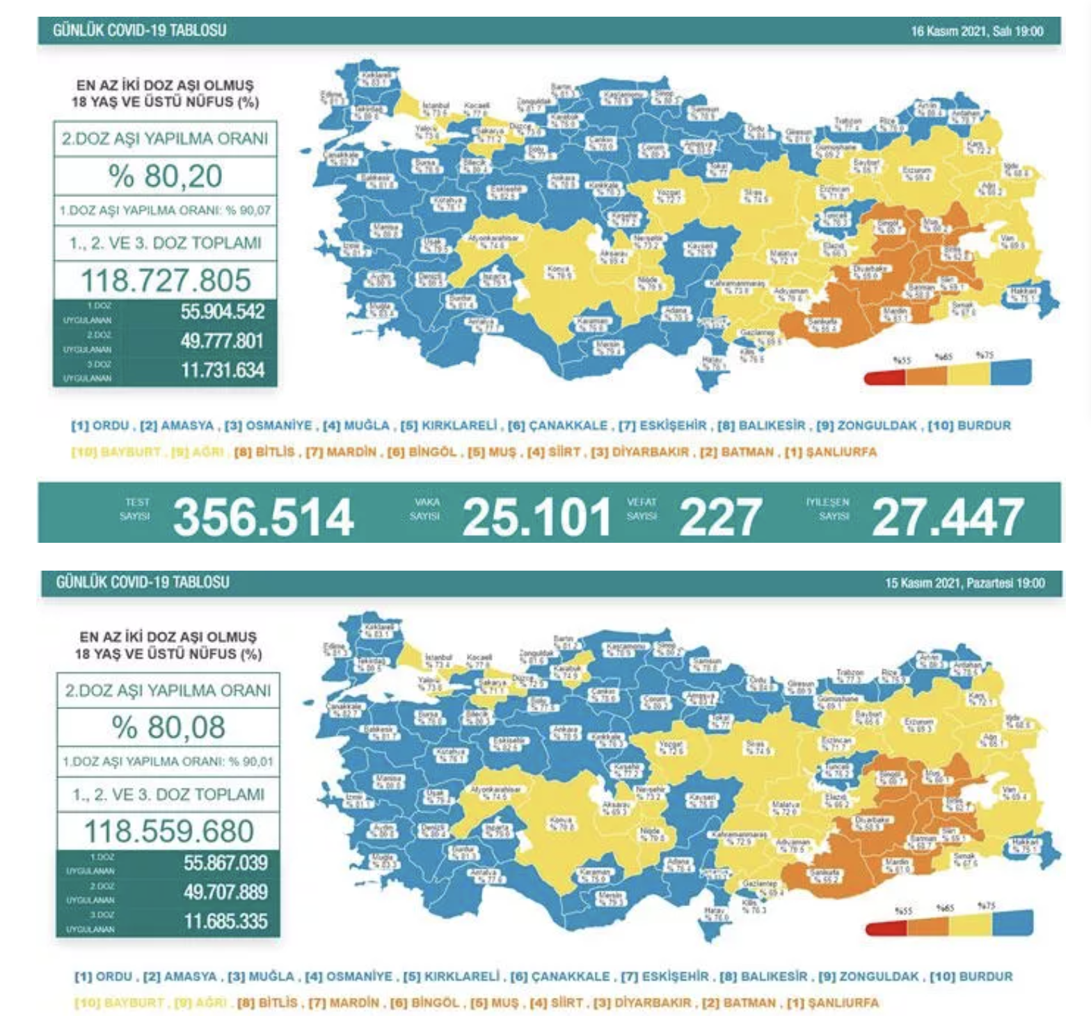 16 kasim 2021 koronavirus tablosu paylasildi turkiye de son durum