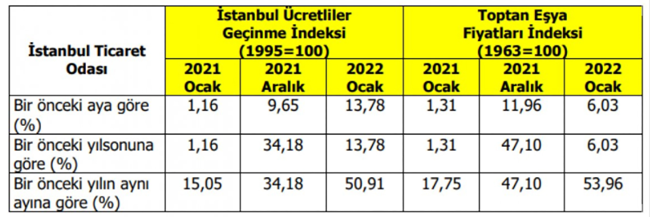 İTO, TÜİK habercisi rakamları duyurdu: İstanbul enflasyonu 19 yılın zirvesinde