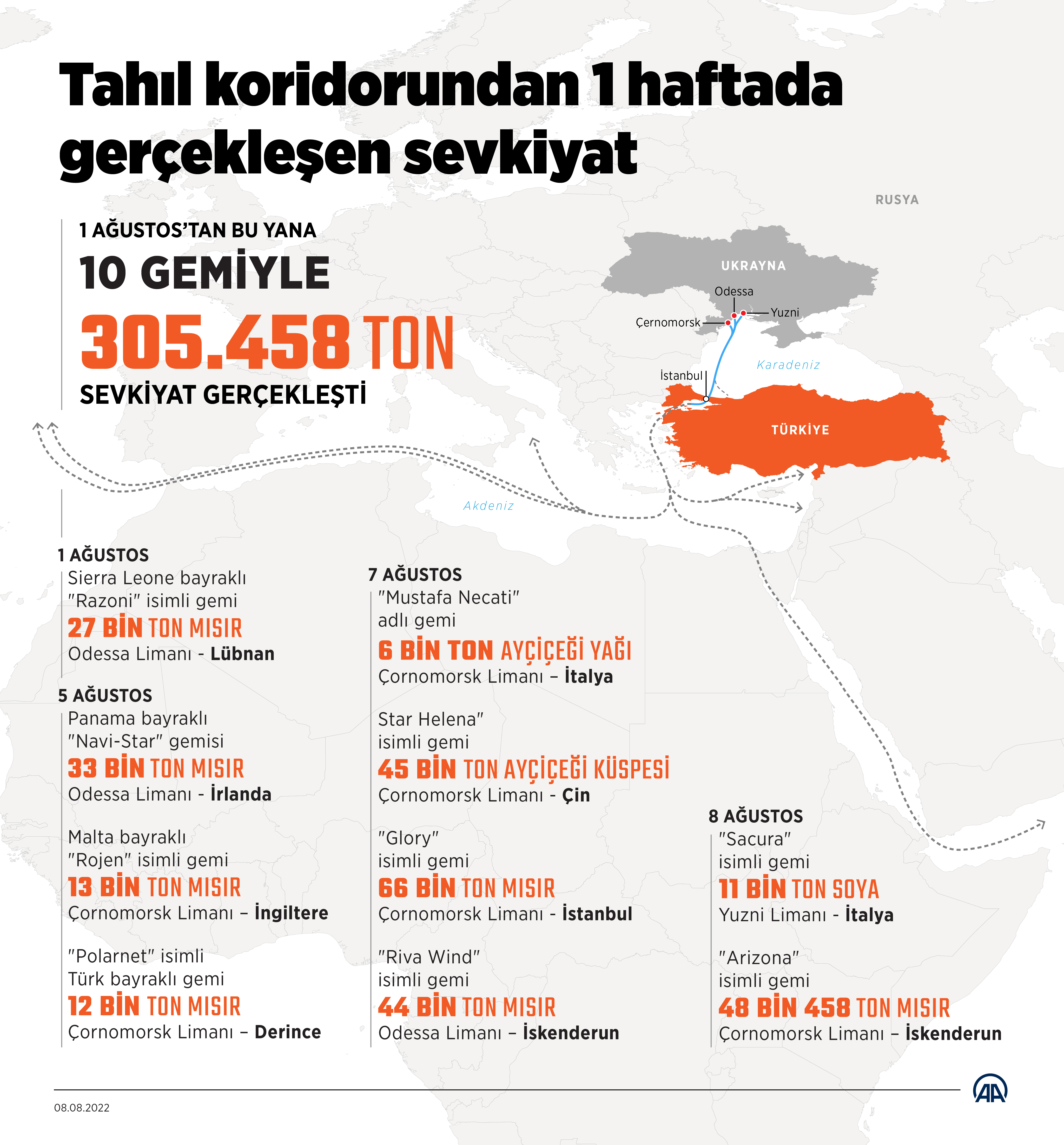 aa-20220808-28598615-28598614-tahil-koridorundan-bir-haftada-10-gemiyle-305-bin-ton-sevkiyat-gerceklesti.jpg